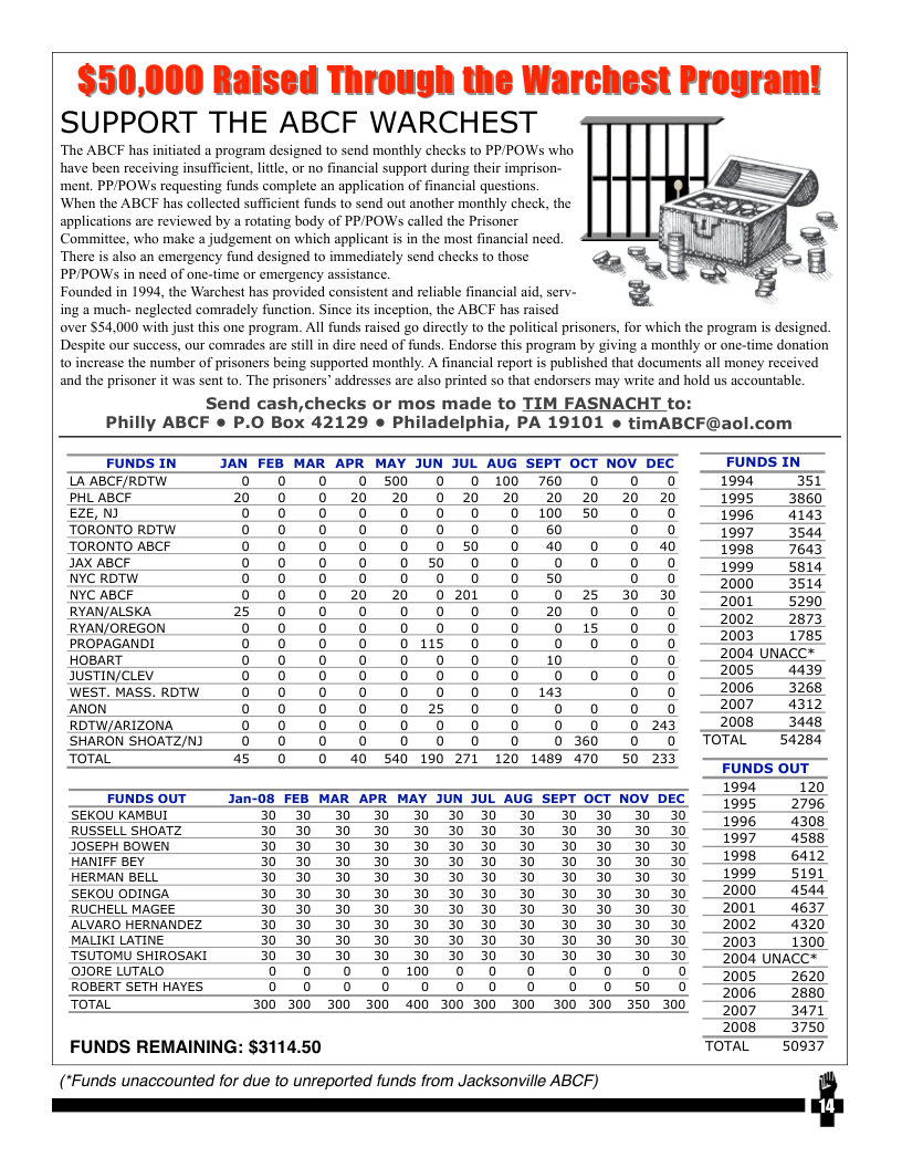 SUPPORT THE ABCF WARCHEST  ‘The ABCF has initiated a program designed to send monthly checks to PPPOWSs who have been receiving insufficient, littl, or no financial support during their imprison- ment, PPPOWs requesting funds complete an application of financial questions. ‘When the ABCF has collected sufficient funds to send out another monthly check, the applications are reviewed by a rotating body of PP/POWs called the Prisoner Committee, who make a judgement on which applicant s in the most financial necd. There is also an emergency fund designed to immediately send checks to those PP/POWS in need of one-time o emergency s Founded in 1994, the Warchest has provided cor ing a much- neglected comradely function. Since its inception, the ABCF has raised over $54,000 with just this one program. Al funds raised go directly to the political prisoners, for which the program is designed. Despite our success, our comrades are stil in dire need of funds. Endorse this program by giving a monthly or one-time donation to increase the number of prisoners being supported monthly. A financial report is published that documents all money reccived and the prisoner it was sent to. The prisoners” addresses are also printed so that endorsers may write and hold us accountable.  Send cash,checks or mos made to TIM FASNACHT t Philly ABCF e P.O Box 42129 e Philadelphia, PA 19101 ¢ timABCF@aol.com  FUNDS TN JAN FEB MAR APR_MAY JUN JUL AUG SEPT OCT NOV DEC FUNDS IN LA ABCF/RDTW 0 0 0 0 50 0 0 100 760 0 0 0 _ 104 351 PHL ABCF 20 0 0 20 20 0 20 20 20 20 20 20 1995 3860 €26, ) 0 0 0 0 0 0 0 0 100 50 0 0 1006 4143 TORONTO RDTW 0 0 0 0 0 0 0 o0 60 0 0 1oo7 3sas TORONTO ABCF 0 0 0 0 0 05 0 4 0 0 40 oo 7643 JAX ABCF 0 0 0 0 0 5 0 0 0 0 0 0 oo 514 NYC RDTW 0 0 0 0 0 0 0 0 50 0 0 00 asi4 NYC ABCF 0 0 0 20 20 0200 0 0 25 30 30 300 a0 Nyt T T s - 1 RYAN/OREGON 0 0 o0 o0 0o 0 0o 0 0 15 0 0 —30—27% PROPAGANDI 0 0 0 o o015 0 0o 0 0o 0 o B HOBART 0 0 0 0o 0o 0 0 o 10 0 o —200¢UNACCE. JUSTIN/CLEV 0 0 0 0 0 0 0 0 0 0 o o - 2005 443 WEST. MASS. RDTW 0 0 0 0 0 0 0 0 143 0 o 2006 3268 ANON 0 0 0 o 0 25 0 o o o o o 2007 4312 RDTW/ARIZONA 0 0 0 0 0 0 0 0 00 0 243 2008 3448 SHARONSHOATZ/N) 0 0 0 0 0 0 0 0 030 0 0 TOTAL 54284 TOTAL 4500 40 50 150 271 120 1489 47050 233 —ppioeoie SEKOU KAMBUL 30 30 30 30 30 30 30 30 30 30 30 30 —jooe 4308 RUSSELL SHOATZ 30 30 30 30 30 30 30 30 30 30 30 30 —jgoo—seoe JOSEPH BOWEN 30 30 30 30 30 30 30 30 30 30 30 30 oo/ 4568 HANIFF BEY 30 30 30 30 30 30 30 30 30 30 30 30 1998 6412 HERMAN BELL 30 30 30 30 30 30 30 30 30 30 30 30 _ 199 5191 SEKOU ODINGA 30 30 30 30 30 30 30 30 30 30 30 30 . 2000 4544 RUCHELL MAGEE 30 30 30 30 30 30 30 30 30 30 30 30 _ 2001 4637 ALVARO HERNANDEZ 30 30 30 30 30 30 30 30 30 30 30 30 2002 4320 MALIK LATINE 30 30 30 30 30 30 30 30 30 30 30 30 2003 1300 TSUTOMU SHIROSAK 30 30 30 30 30 30 30 30 30 30 30 30 2004 UNACC® IORE LUTALO 0 0 0 00 0 0 0 0 0 0 0 205 2620 ROBERT SETH HAYES 0 0 0 0 0 0 0o 0 0 0 50 0 —0eagar ToTAL 300 300 300 300 400 300 300 300 300 300 350 300 300, 3471 2008 3750 FUNDS REMAINING: $3114.50 TOTAL 50937  (*Funds unaccounted for due to unreported funds from Jacksonville ABCF)  